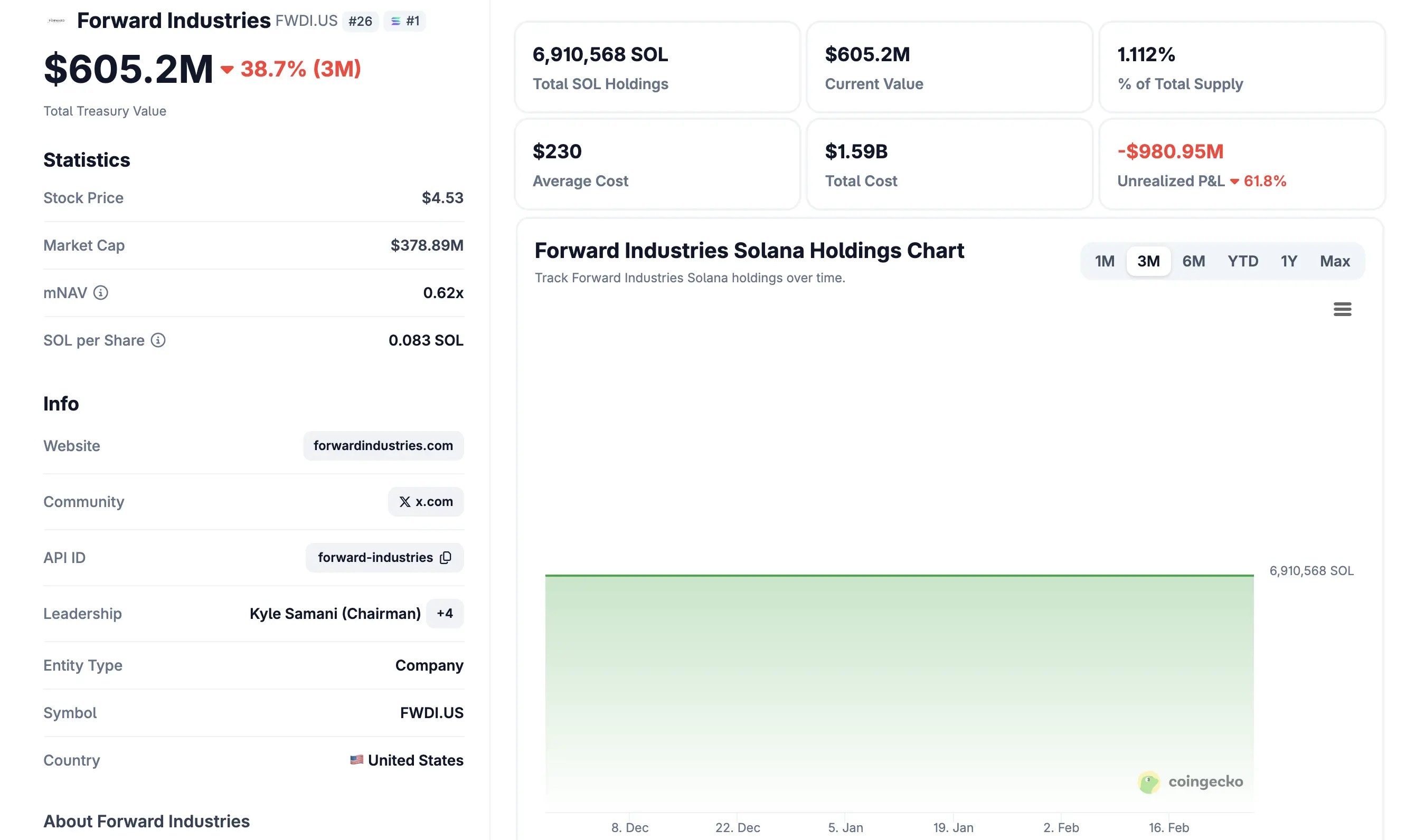 Forward Industries Eyes Berkshire Hathaway Status as SOL Losses Near $1 Billion