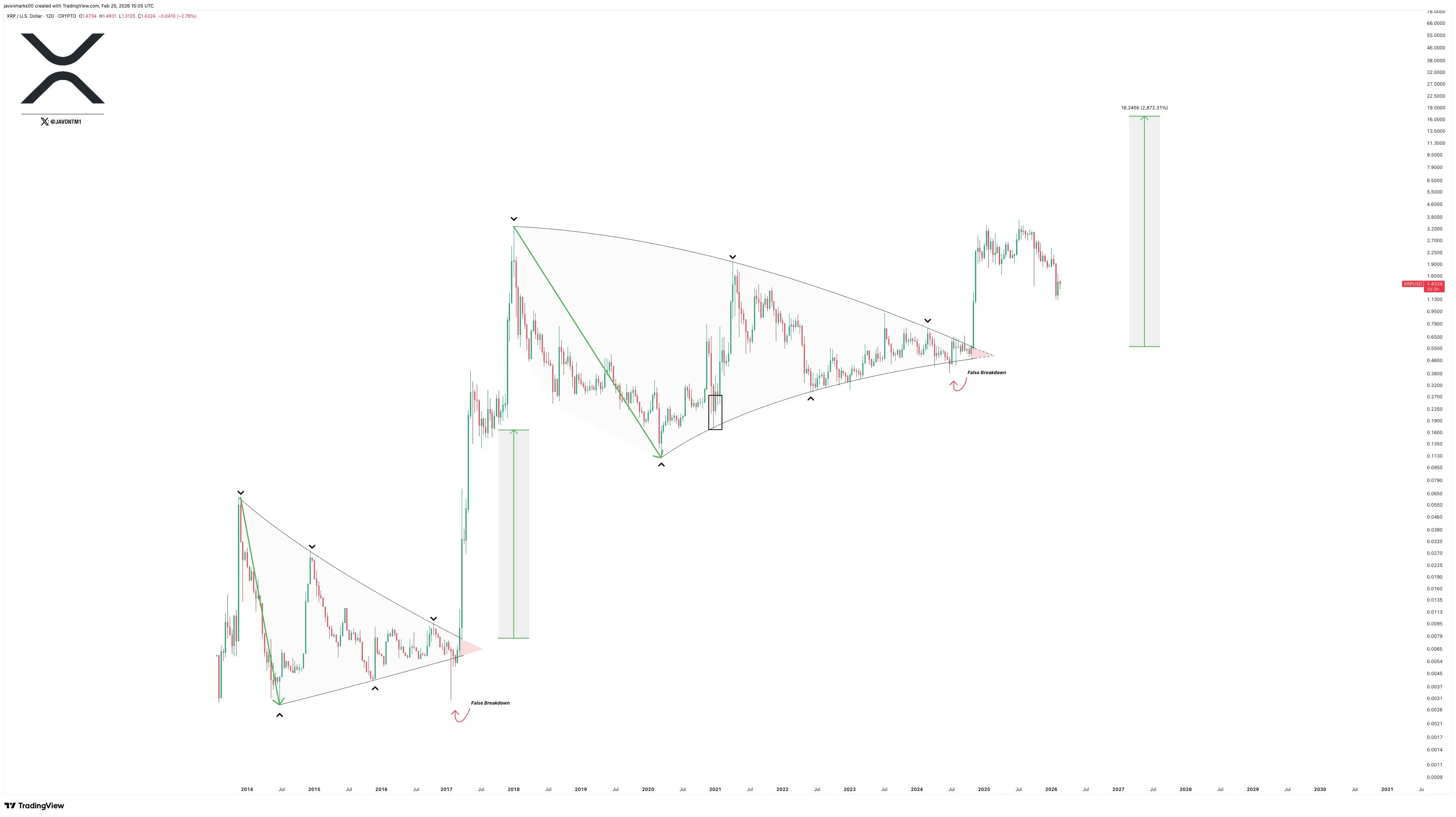 New XRP Price level as XRP Breakout That Took Place in Late 2024 Hints at Another 900%+ Surge