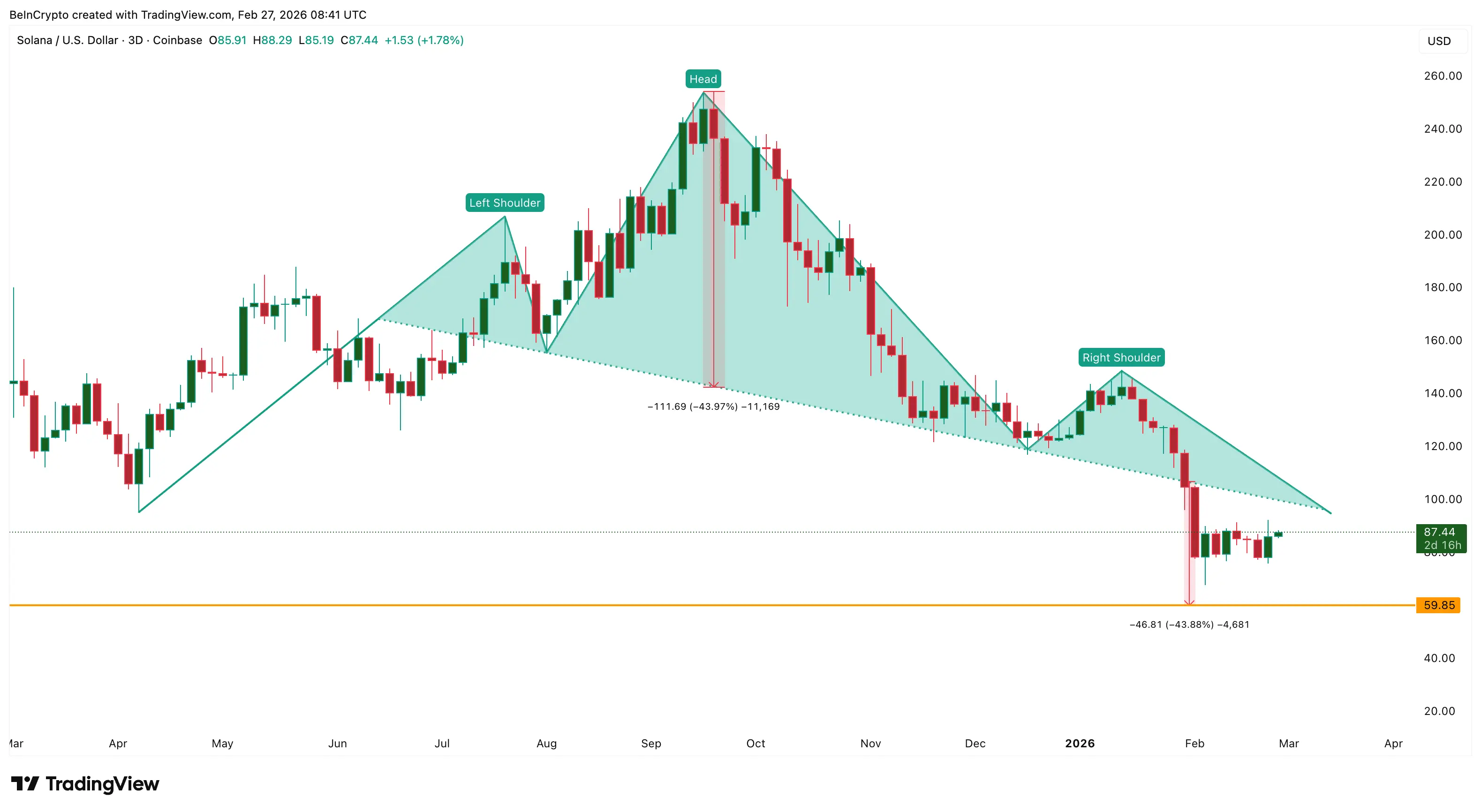 Solana Price Prediction: What To Expect From SOL In March 2026