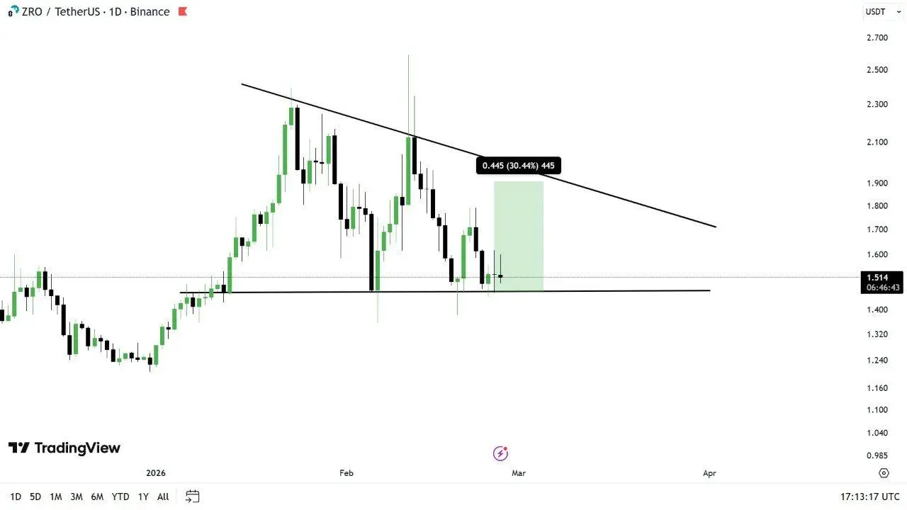 LayerZero Price Prediction: Jumps 8% as DAO Burns 303M STG