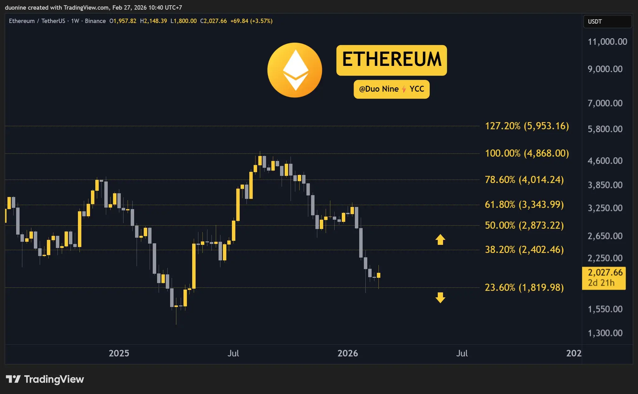 Crypto Price Analysis February-27: ETH, XRP, ADA, BNB, and HYPE