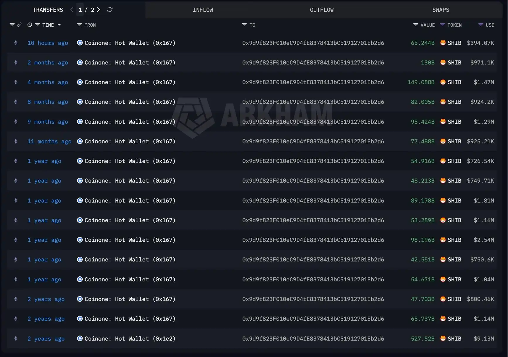 South Korea-Based Shiba Inu (SHIB) Whale Makes First Move in Months, Now Holding 1.616 Trillion Tokens