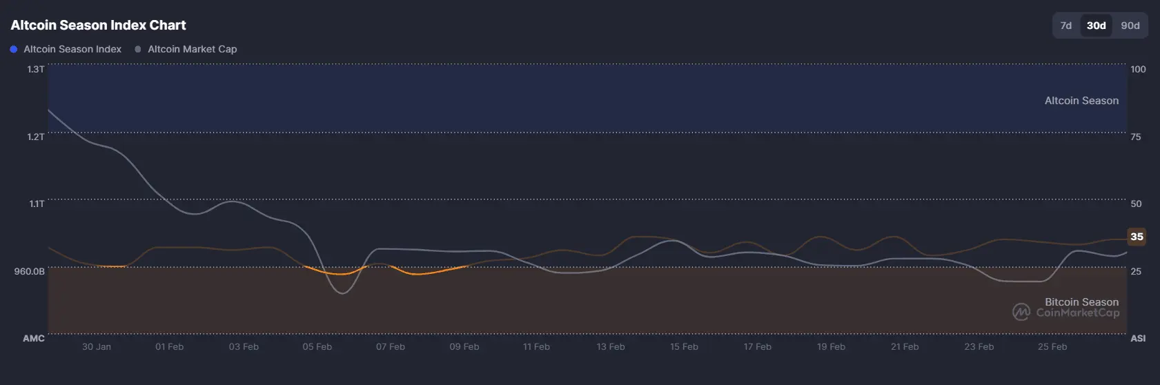 Altcoin Season Index Hits 35: Is the Tide Turning for Crypto Markets?