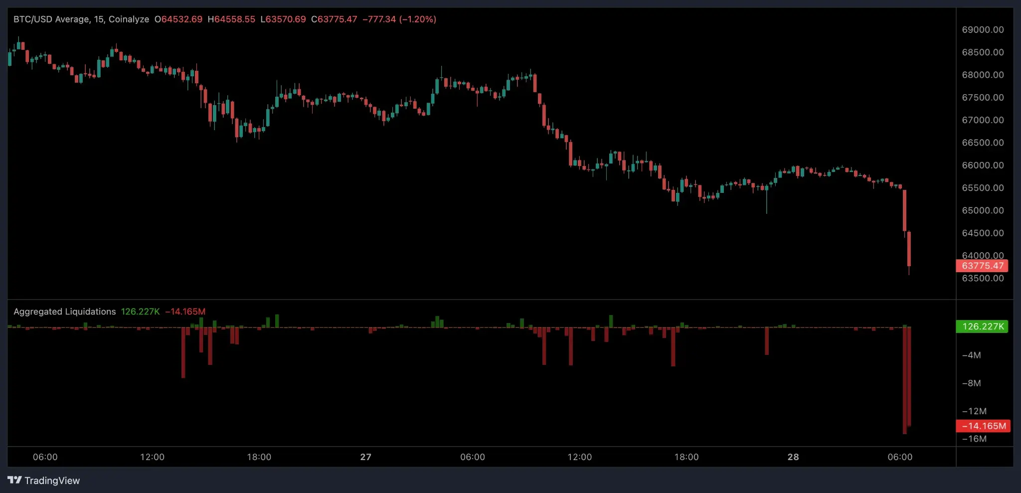 Will Bitcoin Hit $60,000 Amid US- Israel Strike on Iran？ Altcoins Also React