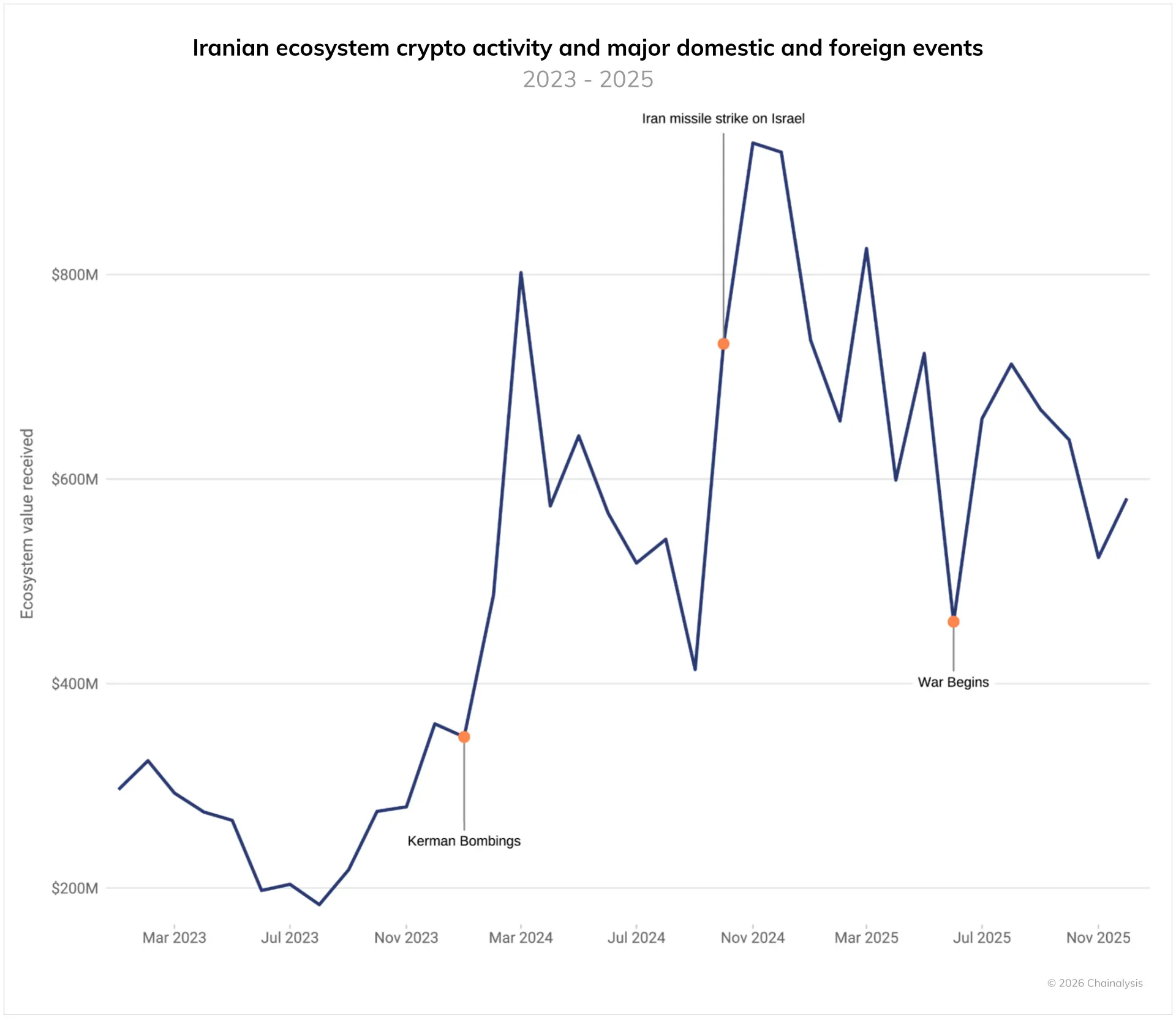 Iran crisis puts the regime's $7.8 billion crypto shadow economy in spotlight