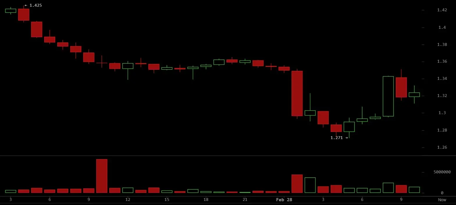 XRP Rebounds From $1.27 Low but Market Fear Still Looms Over Recovery