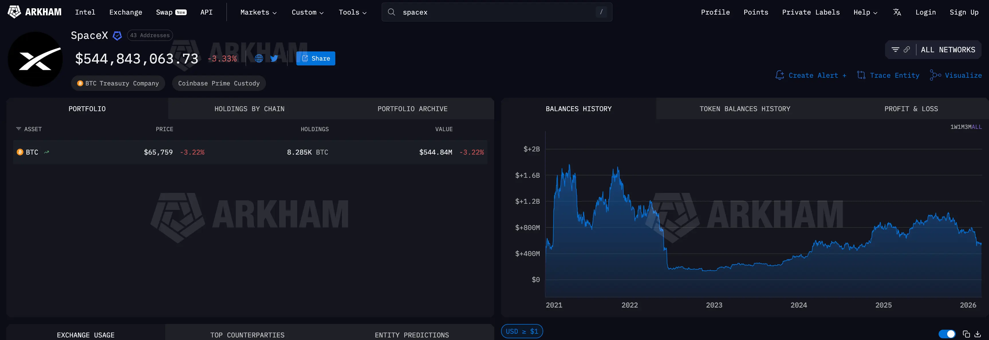 SpaceXs $780 million bitcoin stack now down to about $545 million ahead of IPO filing