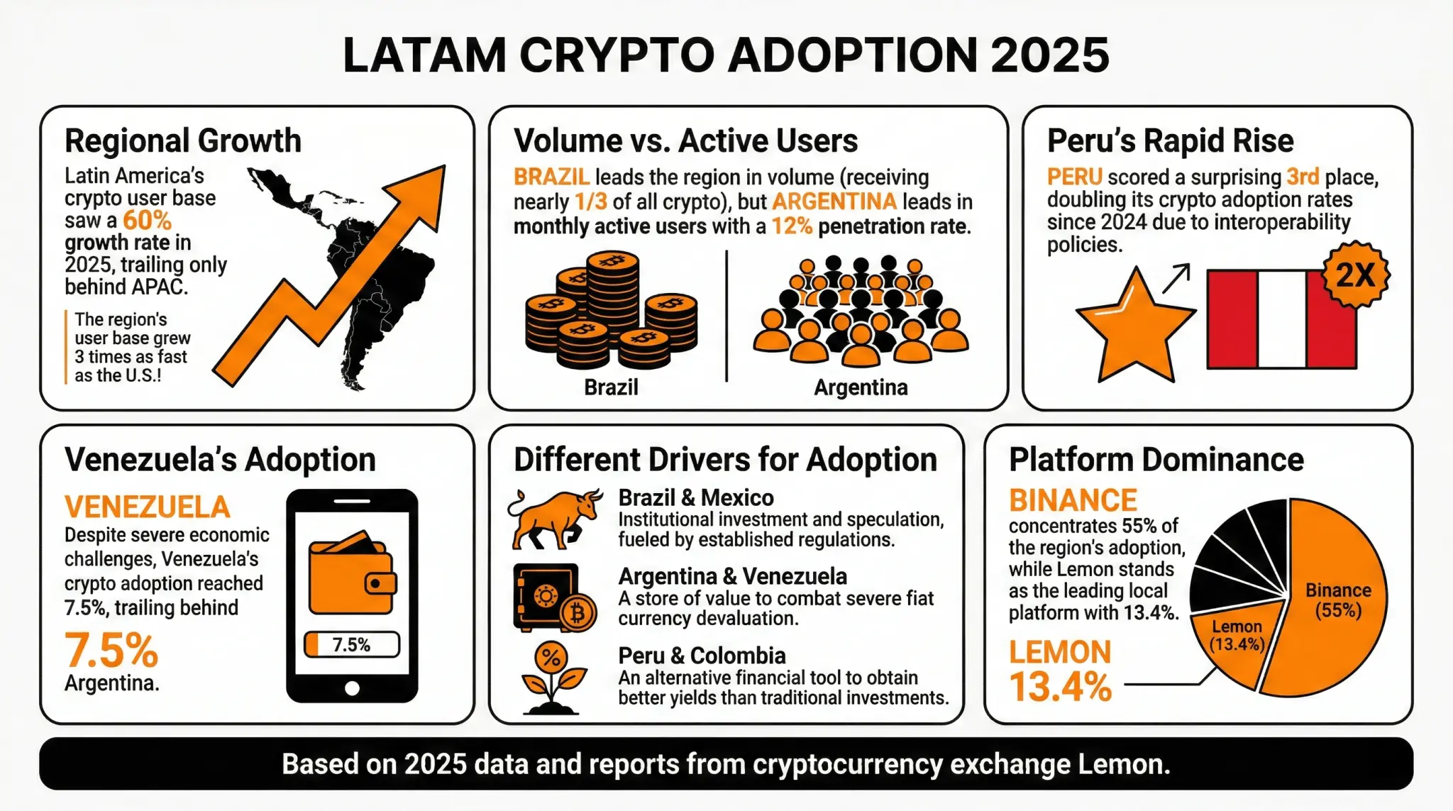 Lemon Report: Latin America Grew Its Crypto User Base 3 Times Faster Than the US