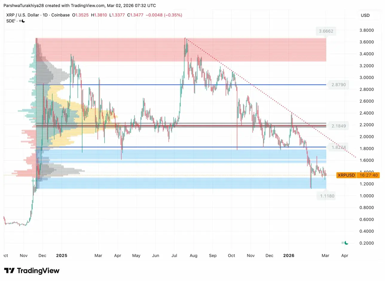 XRP Price Prediction: March Averages Negative – Can Bulls Defy The Pattern?