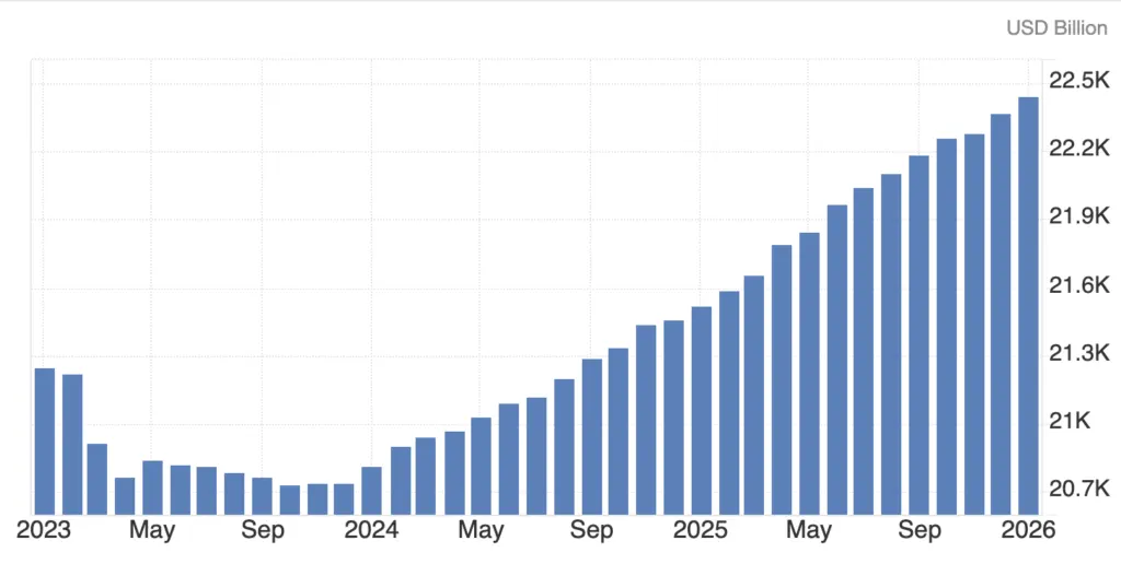 M2 money supply is surging again - so why isn't this bullish for Bitcoin anymore？