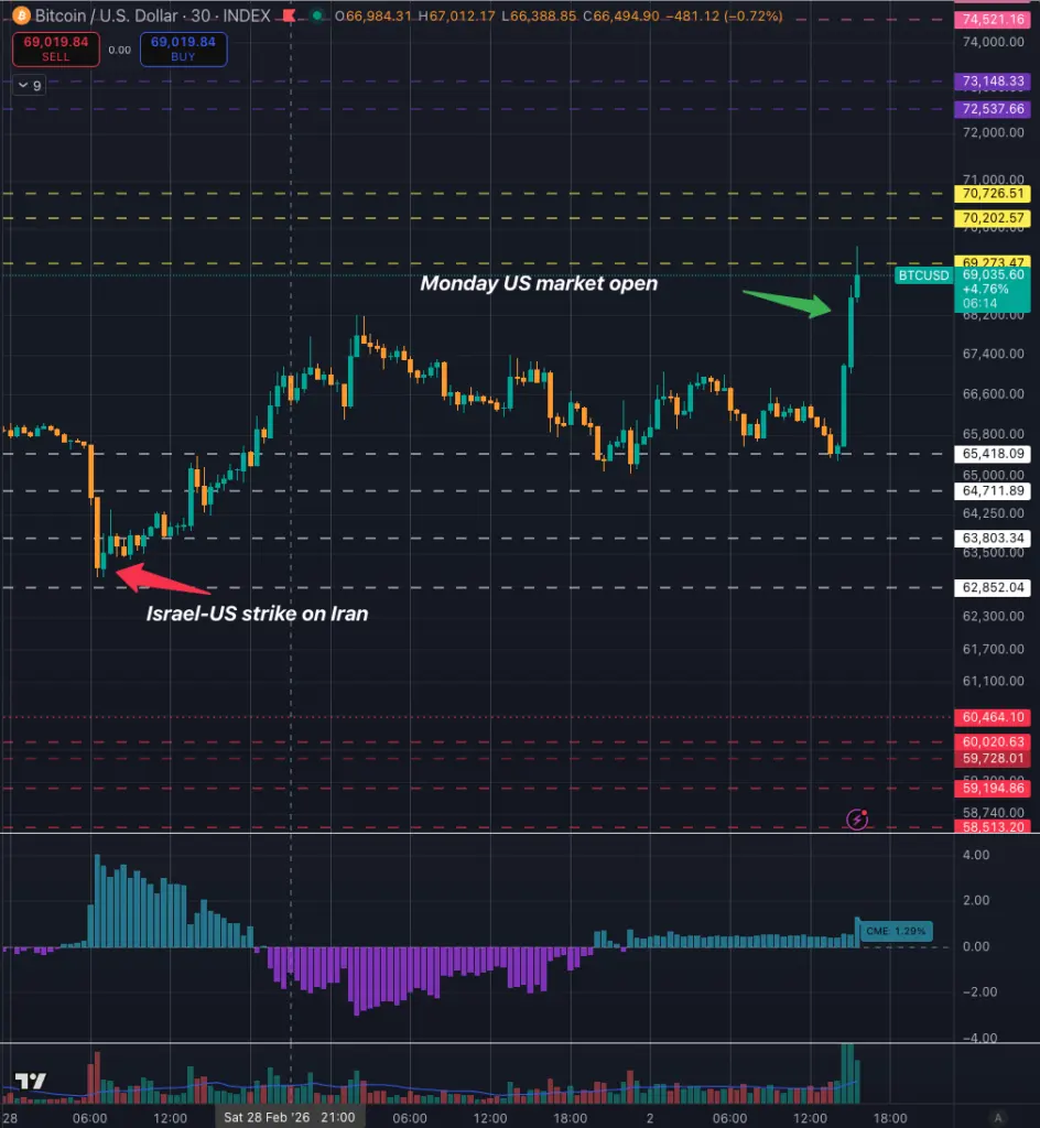 Why Bitcoin surged toward $70k at US market open while oil and natural gas rocket upward