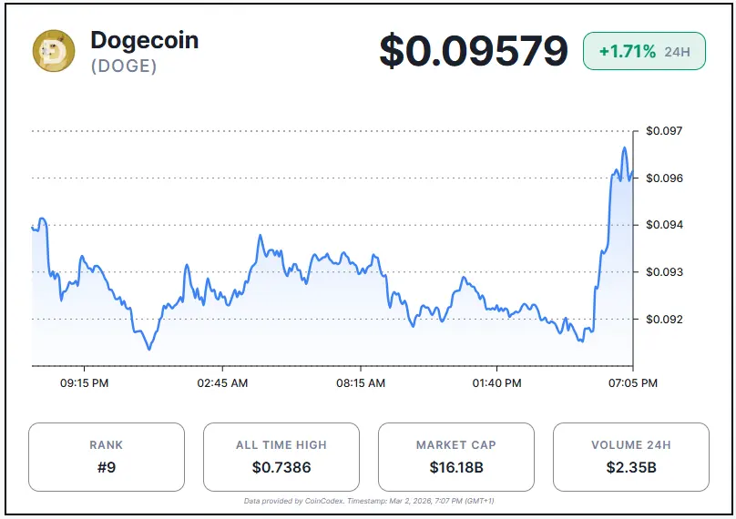 Dogecoin Holds Support as Open Interest Falls