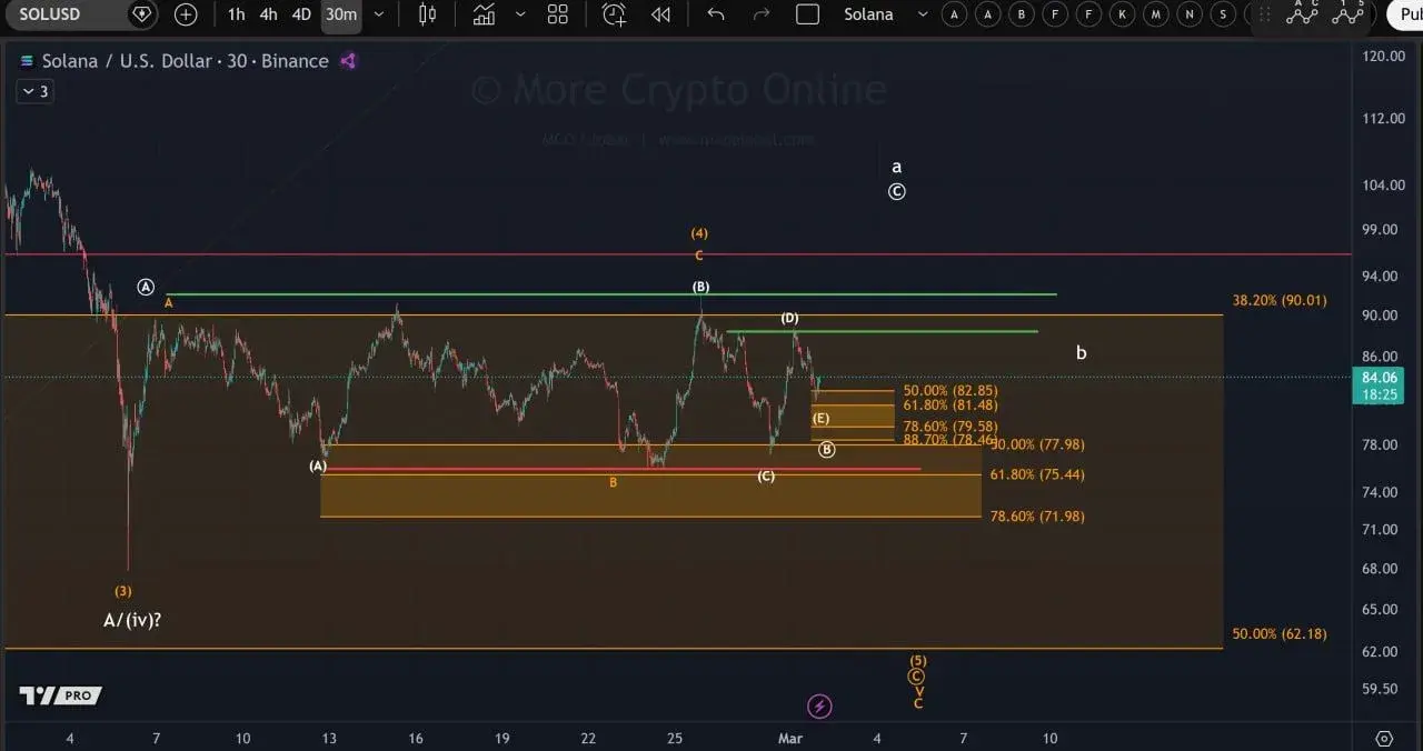 Solana Charts Flash Two Key Signals as $88.60 Break Looms