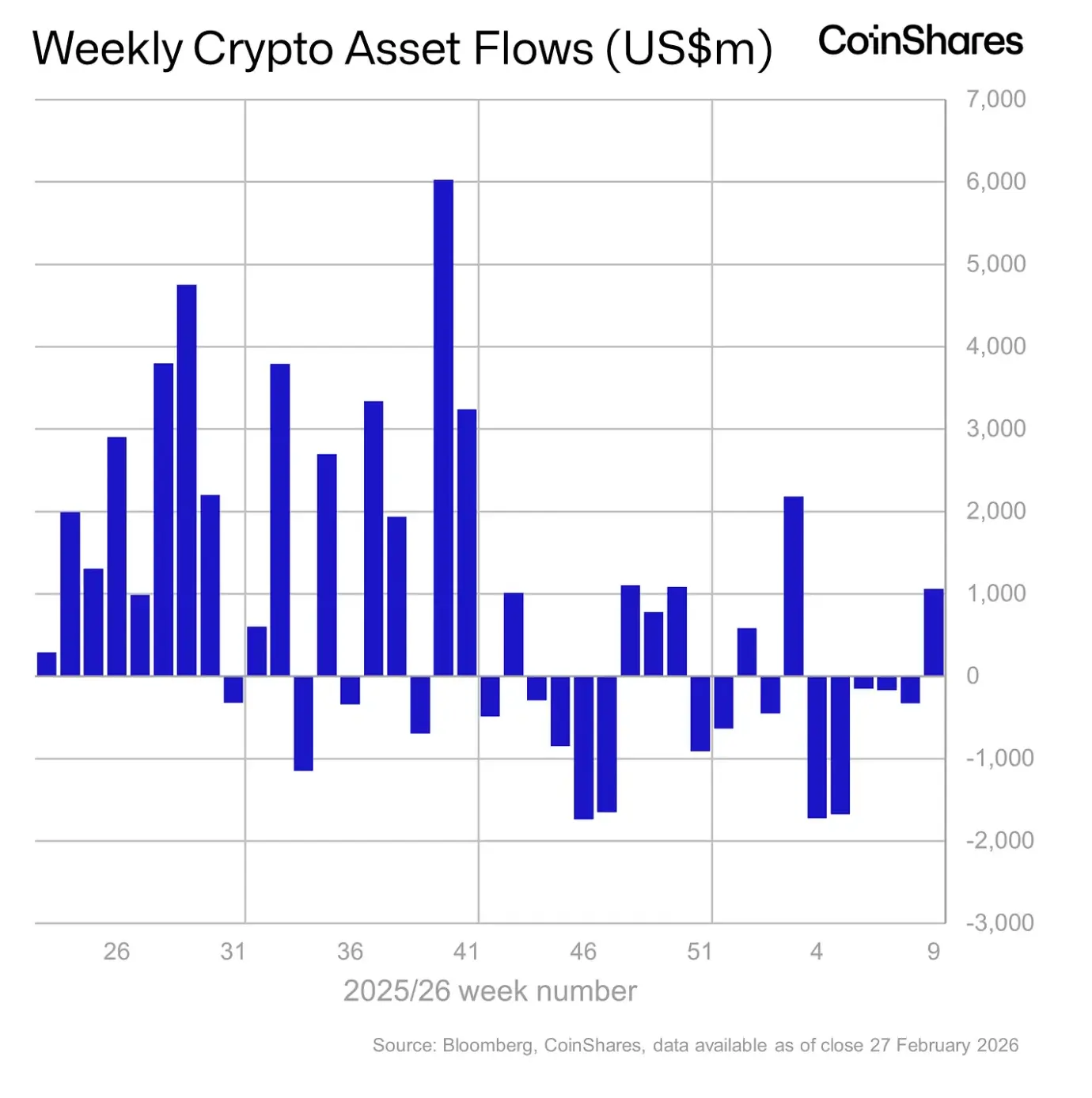 Bitcoin Leads Crypto Funds $1 Billion Rebound To End 5-Week Negative Streak