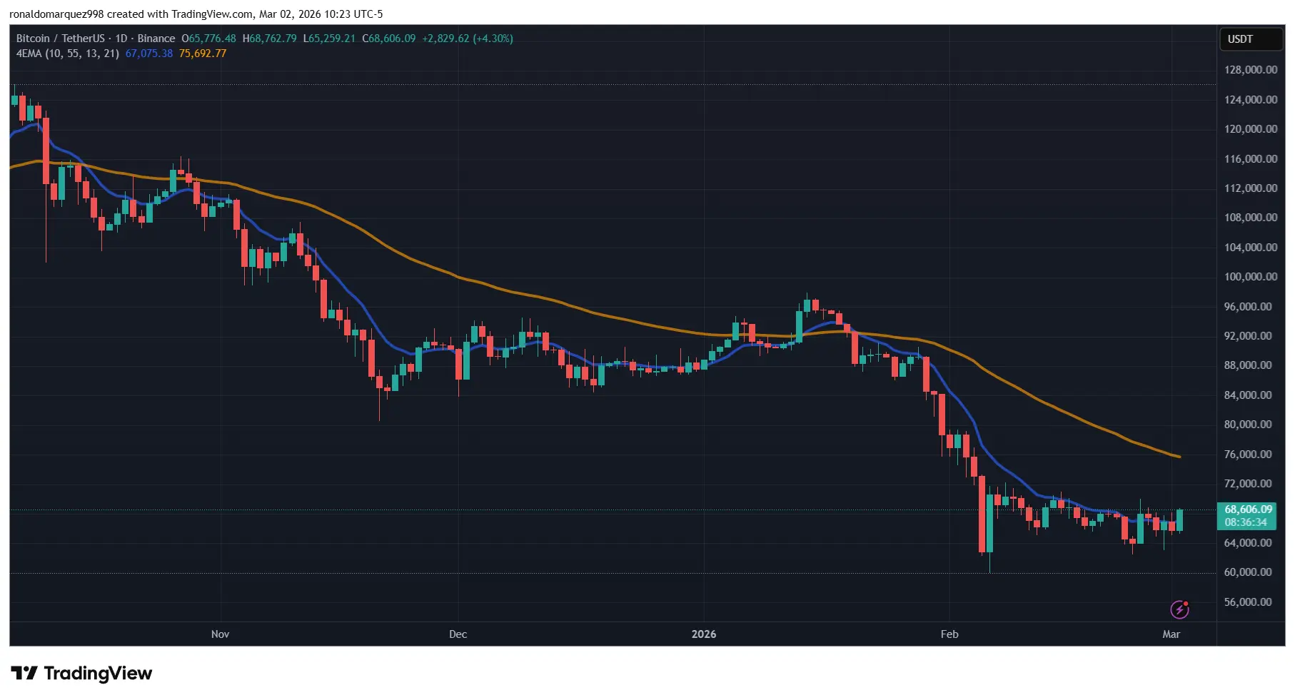 Bitcoin Prints Fifth Straight Red Month; Previous Streak Was Followed By 300% Surge