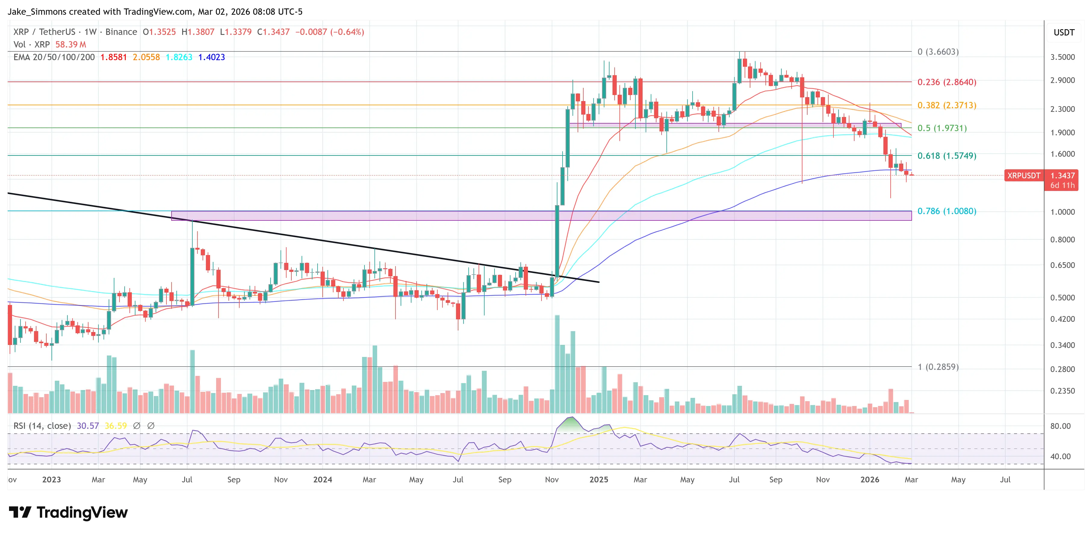US-Iran War Sparks Crypto Fear, But XRP Stands Out