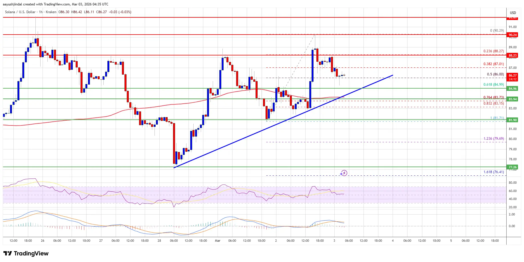 Solana (SOL) Positions for Breakout as Market Sentiment Turns Bullish