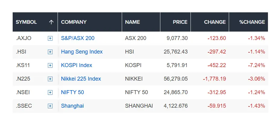 Korean Stock Market Crash: KOSPI Plunges 7% Amid U.S.–Israel Iran War