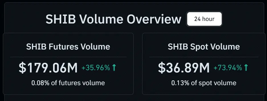 Shiba Inu Open Interest Climbs 15% in 24 Hours—What to Expect