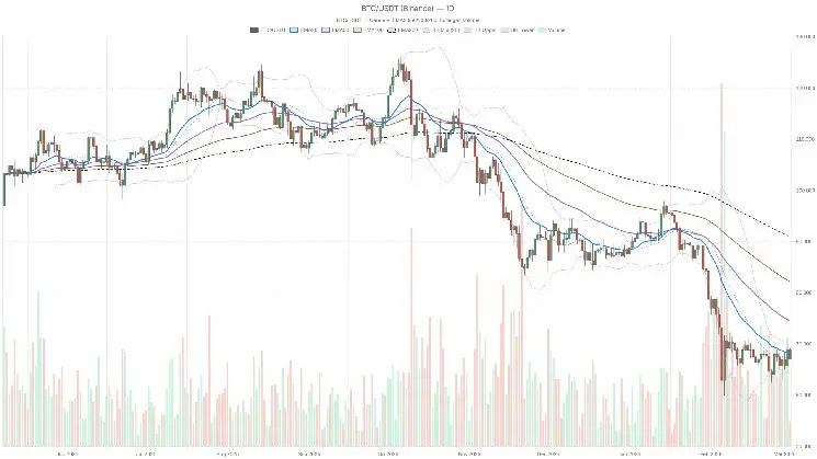 Bitcoin prezzo outlook: fear dominates but downside momentum is fading
