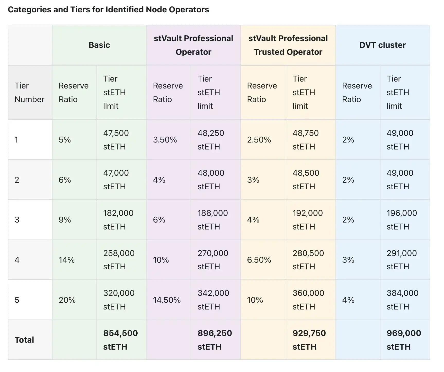 Lido Introduces New Node Operator Tiers and Extended Minting Caps in V3 Update