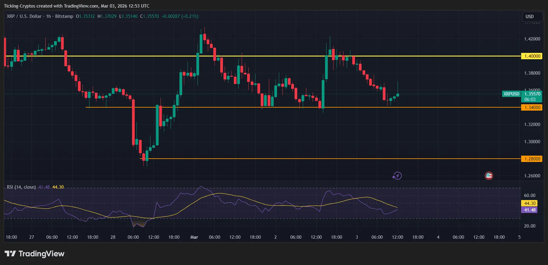 XRP Price Analysis: XRP Coin Targets $2 as Middle East Conflict Intensifies