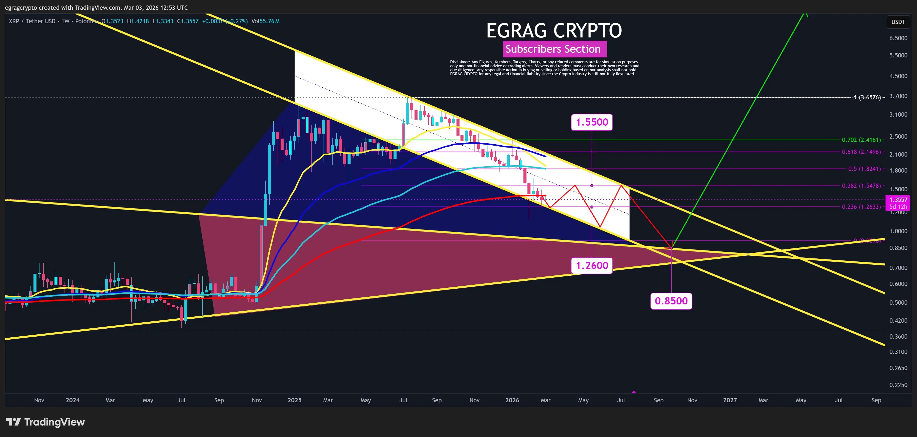 XRP Could Break Below $1 or Rise Above ATH Depending on How It Reacts to This Key Level
