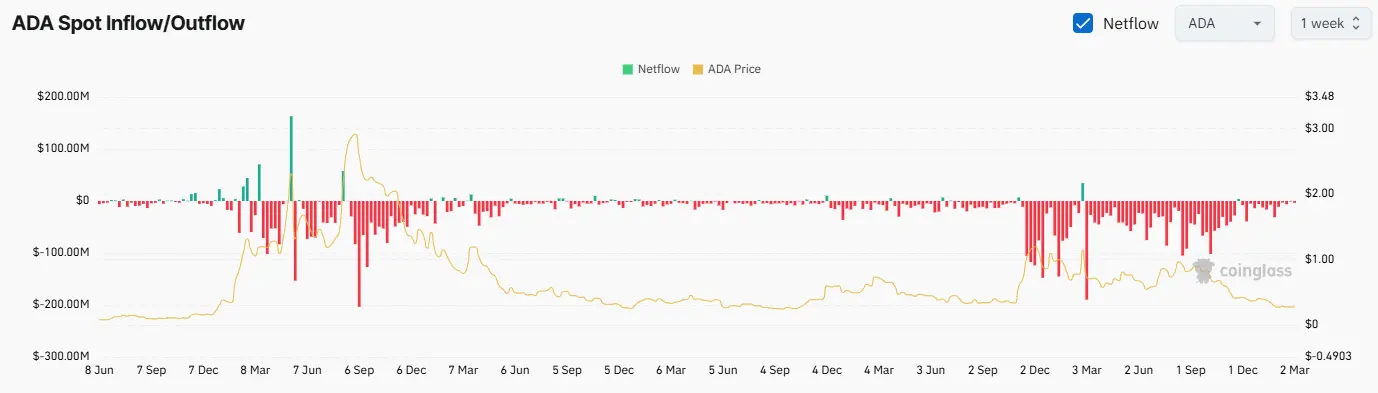 230,000,000 ADA in 1 Week: Is Cardano Facing a Renewed Drop？