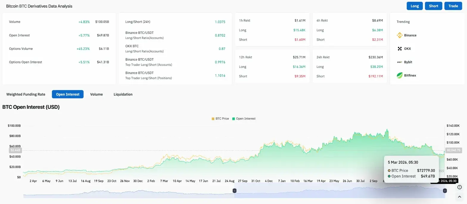 Bitcoin Price Prediction: Bulls Regain Control Above $72K as Open Interest Hits $49B