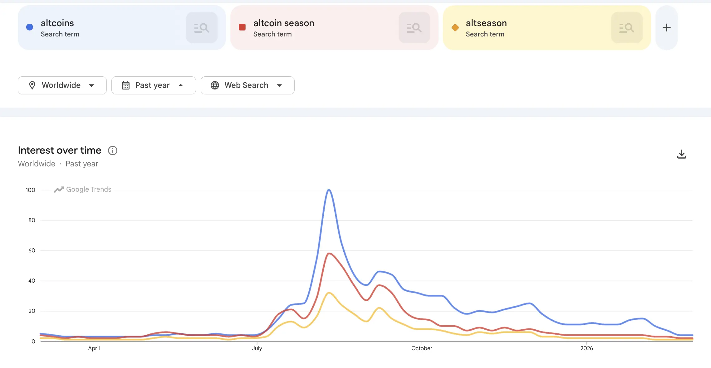 Interest in Altcoins Drops in 2026: What Does This Indicate for the Market?