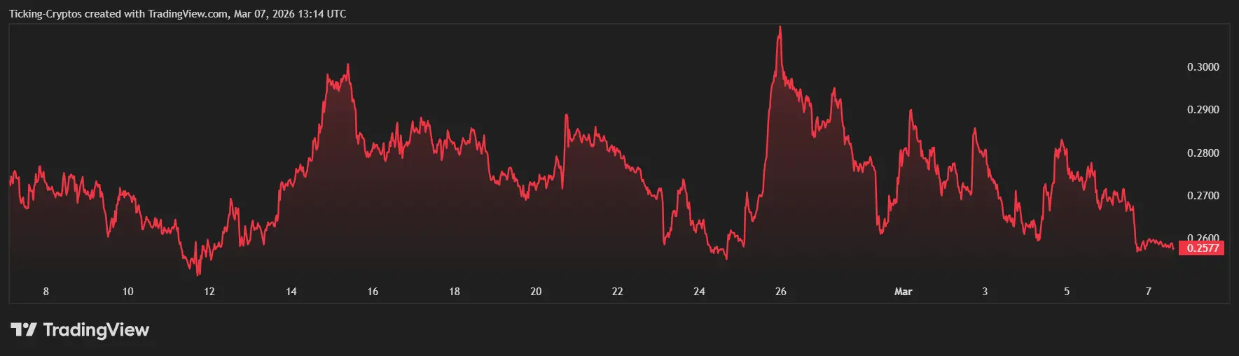Cardano Prediction 2026: ADA Price Battles "Extreme Fear" as $0.28 Resistance Looms