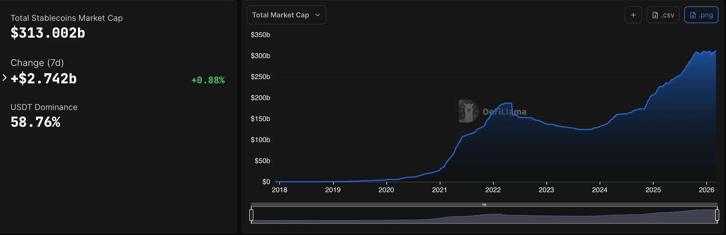 Stablecoin Market Tops $313 Billion as Sky's USDS Leads Weekly Gains