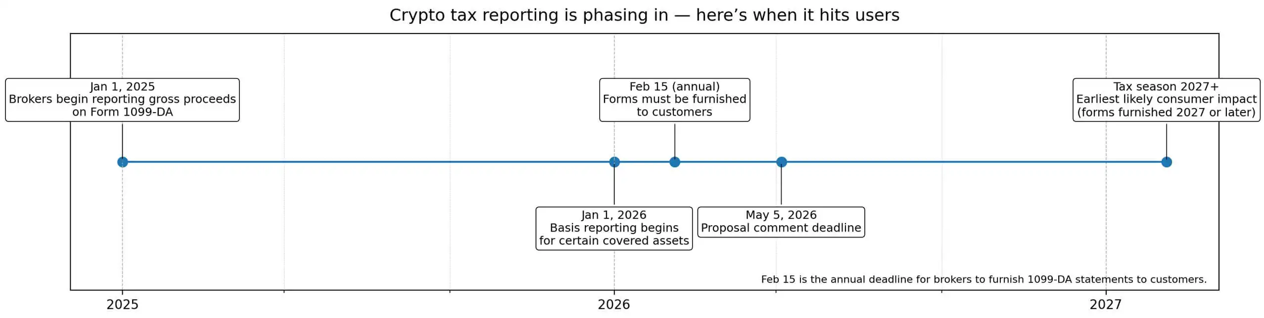 Refusing new IRS crypto tax forms could cost you your exchange account