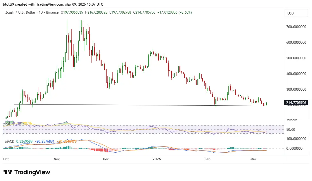 Zcash price forecast as ZEC extends gains above $200