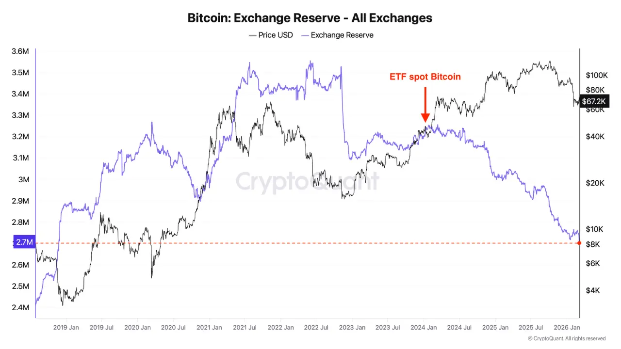 Bitcoin Exchange Reserves Fall To 2019 Levels As ETFs And Corporate Treasuries Accumulate