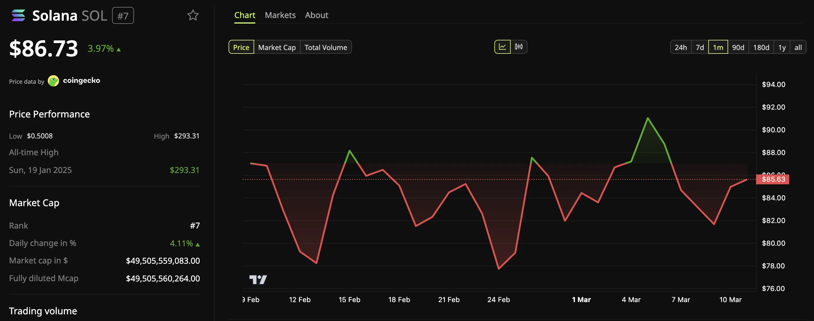 Solana ETFs ‘Defy Physics’ Amid Price Weakness: Where Is the Demand Coming From?