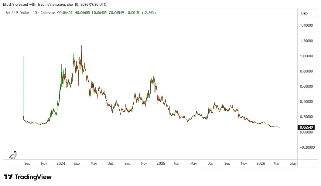 Sei price prediction as L1s financial stack accelerates