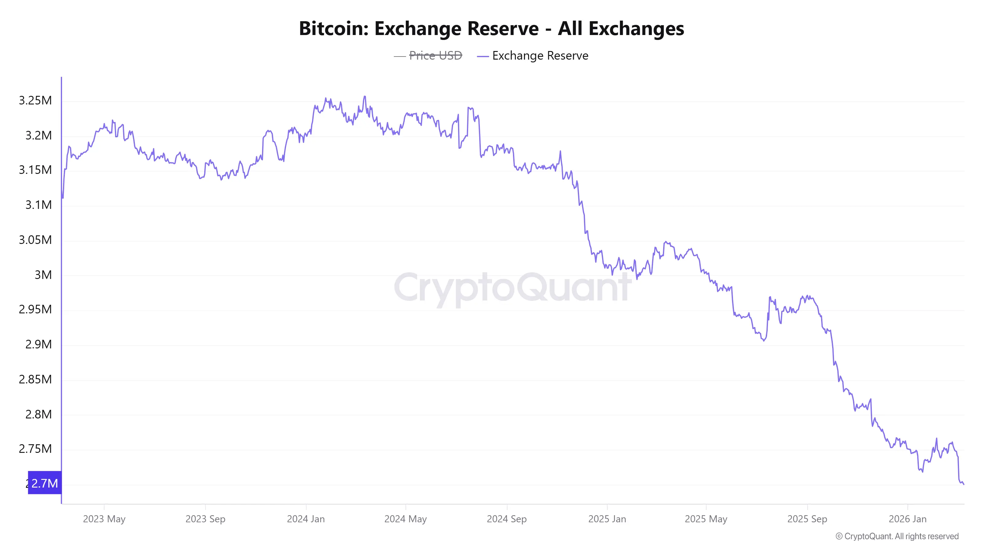 Bitcoin price holds above $70k as exchange outflows rise and Iran conflict impact eases