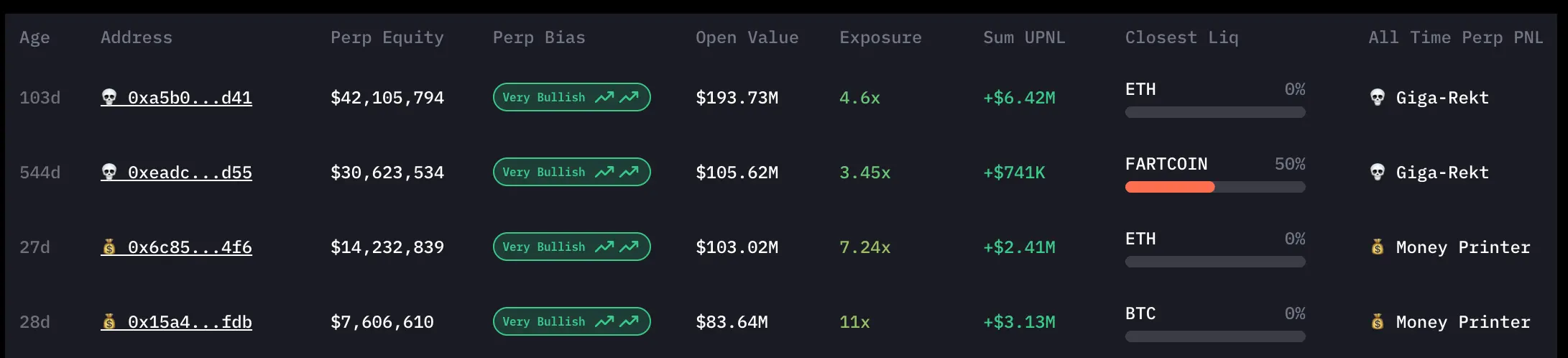 A single crypto trader is sitting on a $194 million bet that bitcoin and ether will keep climbing