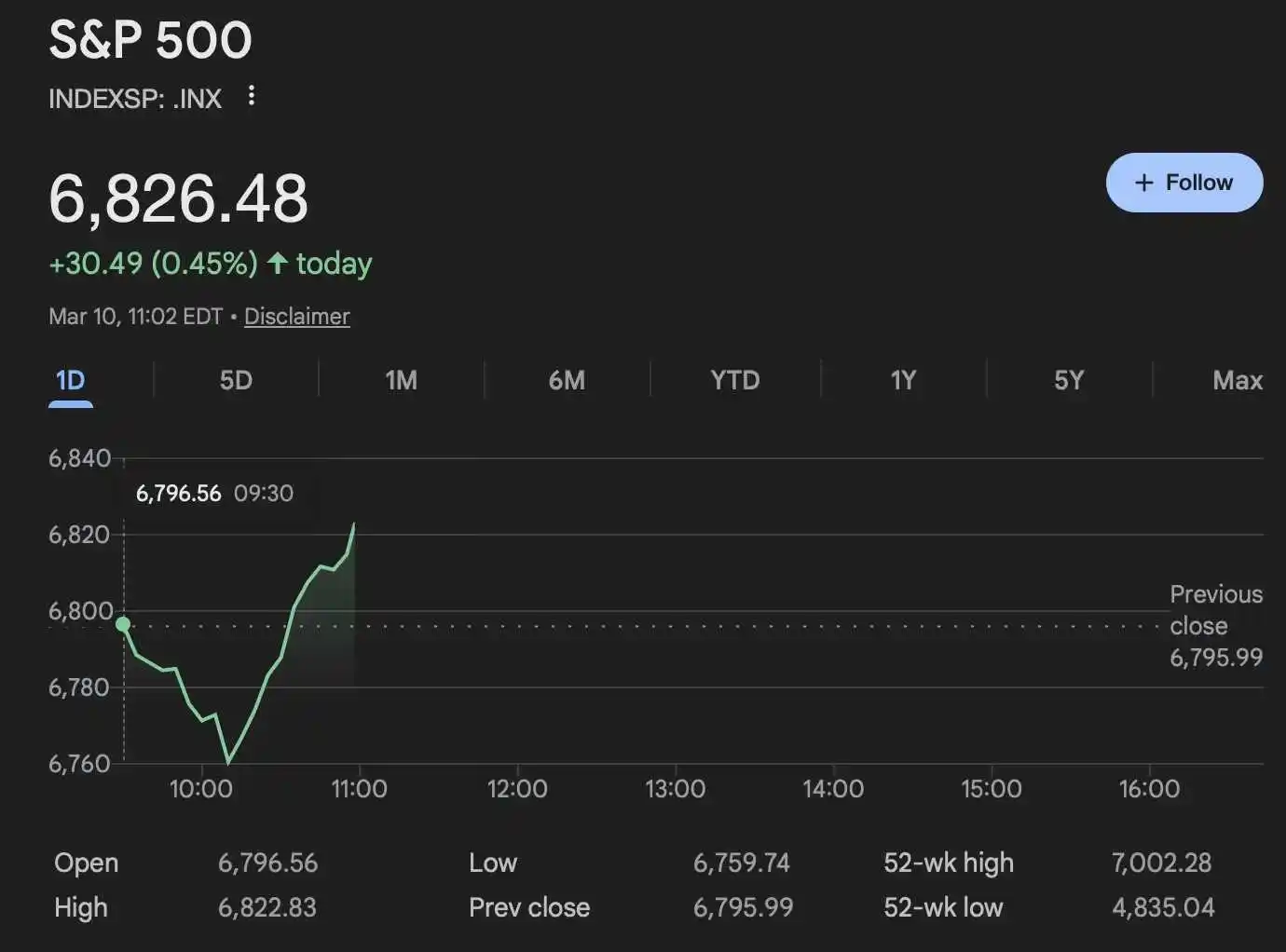 If you invested $1,000 in the S&P 500 during the 2008 financial crisis, heres your return now