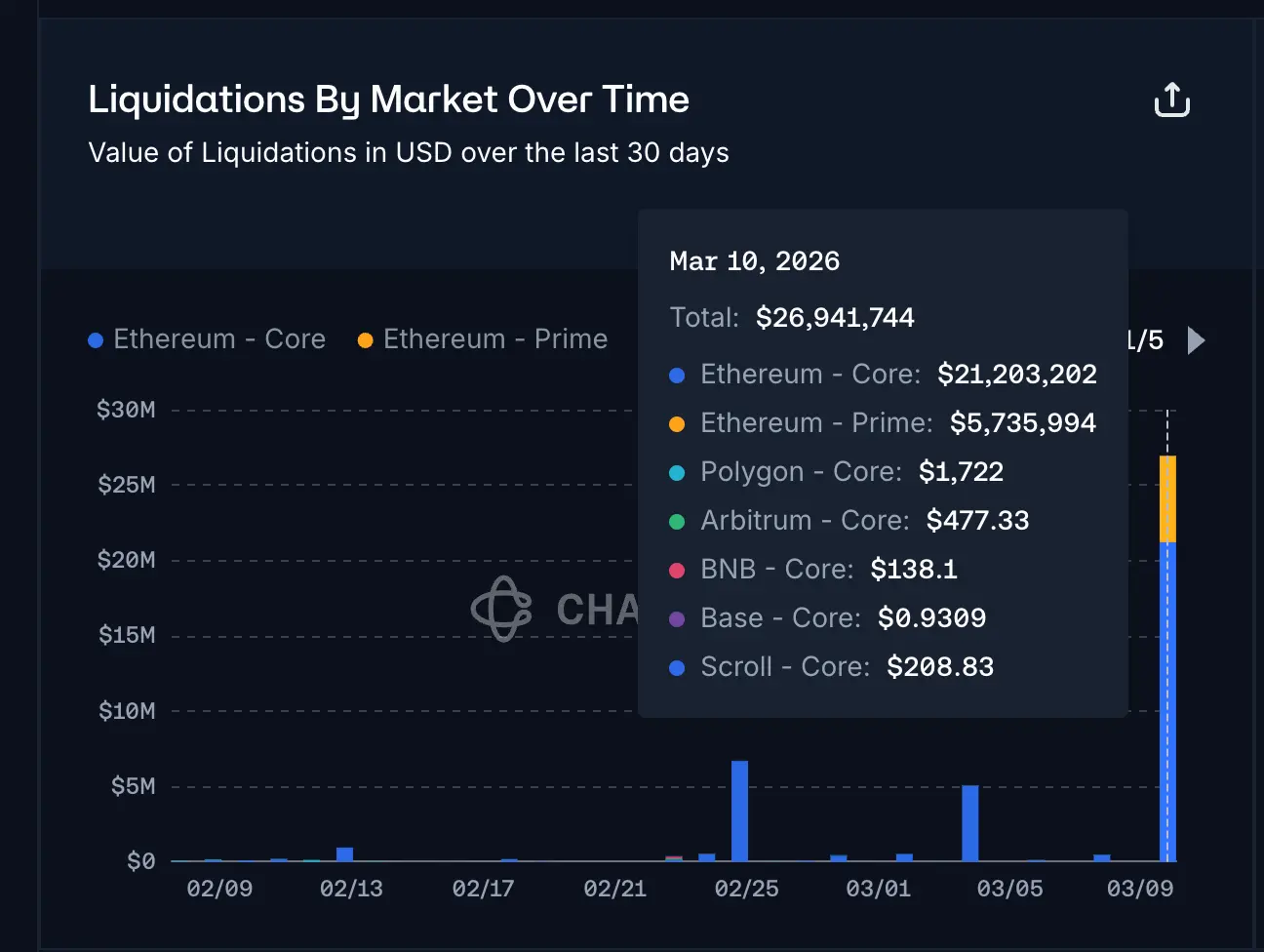 DeFi lending platform Aave sees a rare $27 million liquidations after a price glitch