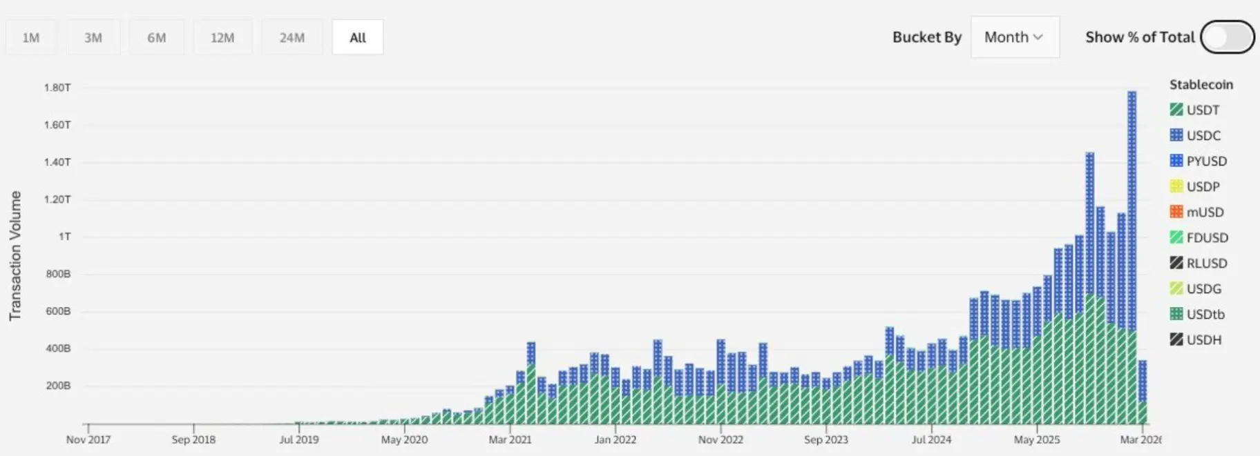 Circles USDC Flips Tether as Companies Replace Bank Wires With Stablecoins