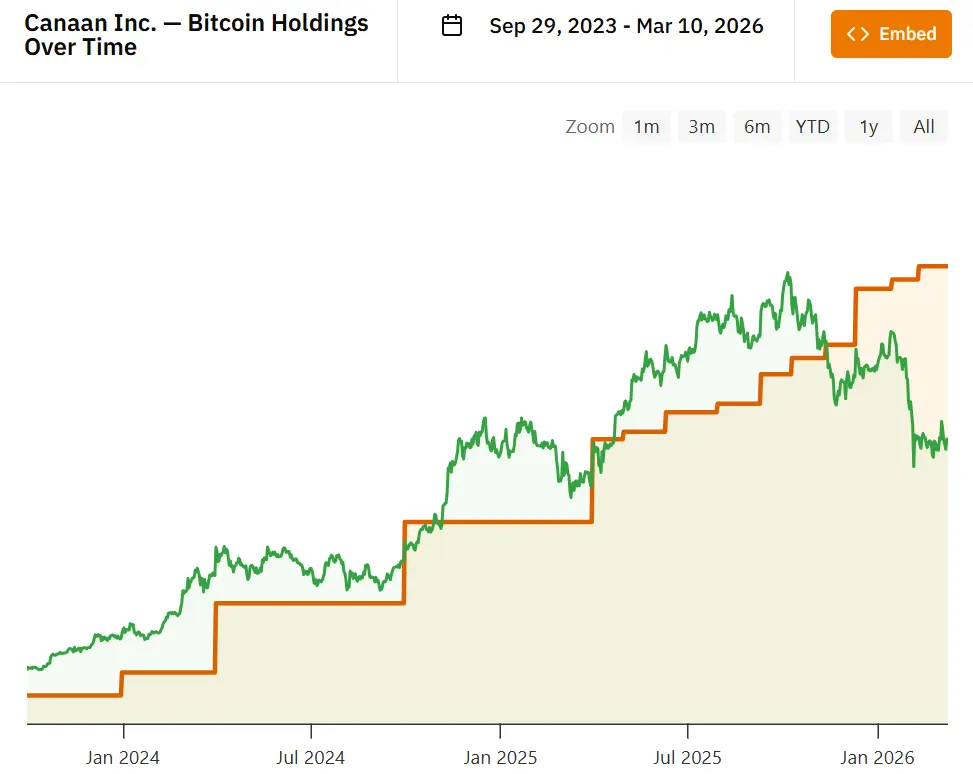 Canaan stacks Bitcoin, bucking rival miners' rush to sell