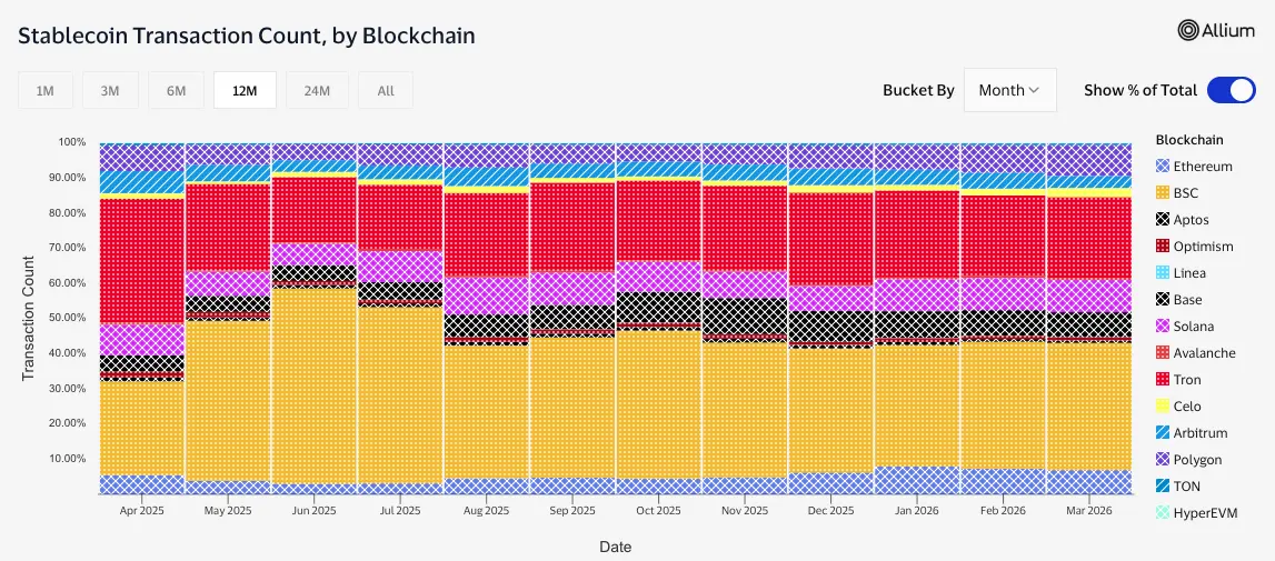 BNB Chain Dominates 40% Of Global Stablecoin Transactions With Small-Value Transfers