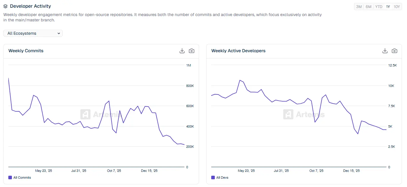 Crypto Developer Activity Drops 75% — But the Real Story Isnt All Bad