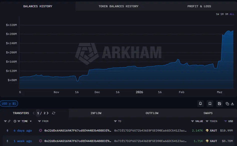 Ethereum whales enter XAUT accumulation mode
