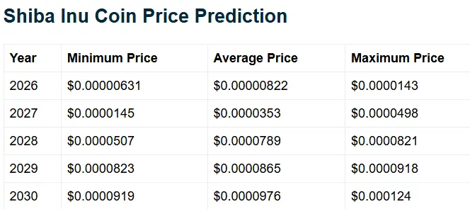 Shiba Inu or Pepe: Which Could Make More Millionaires by 2030？
