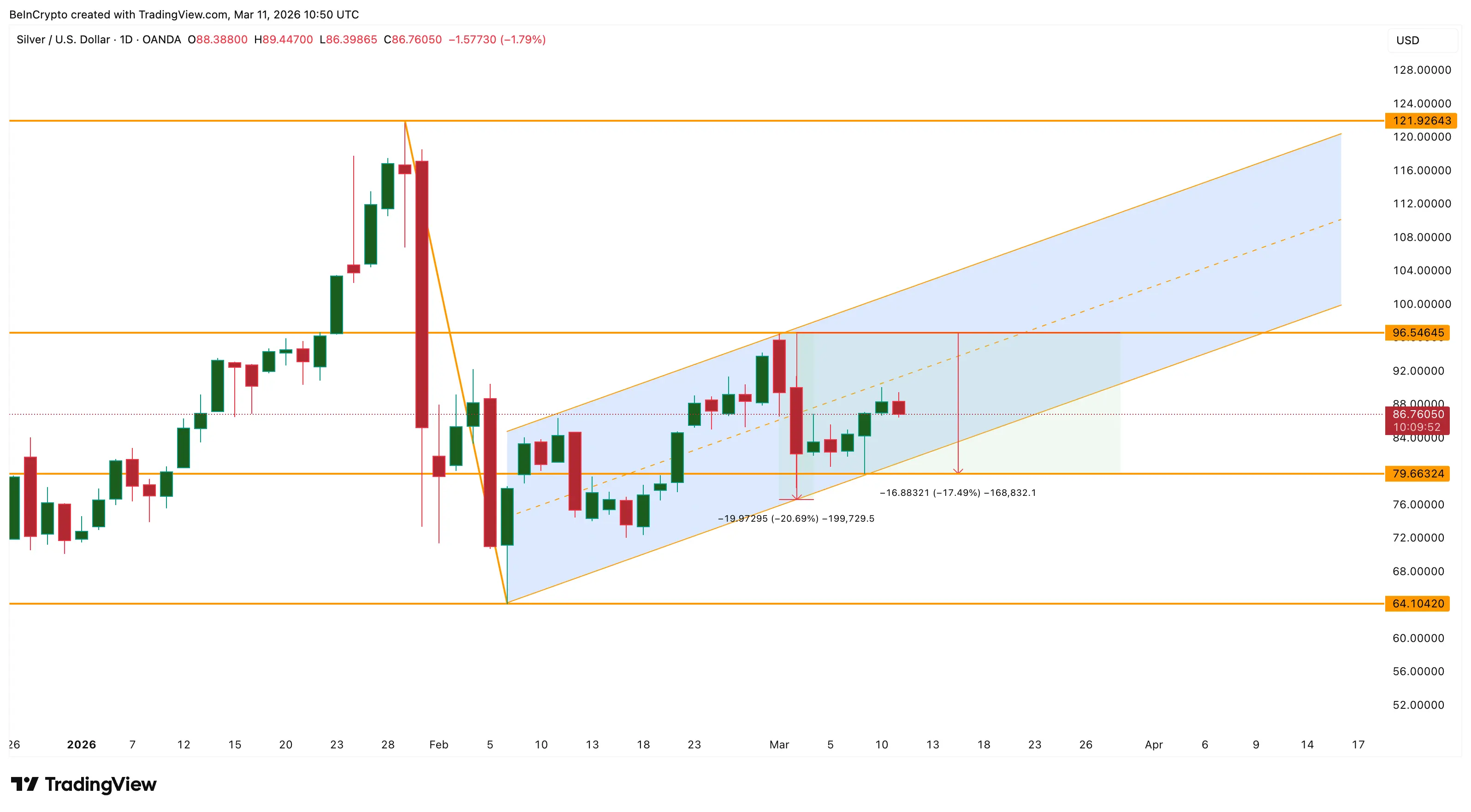 Silver‘s Push To $100 Hits A Wall As Global Tensions Sp’oil Rally Hopes