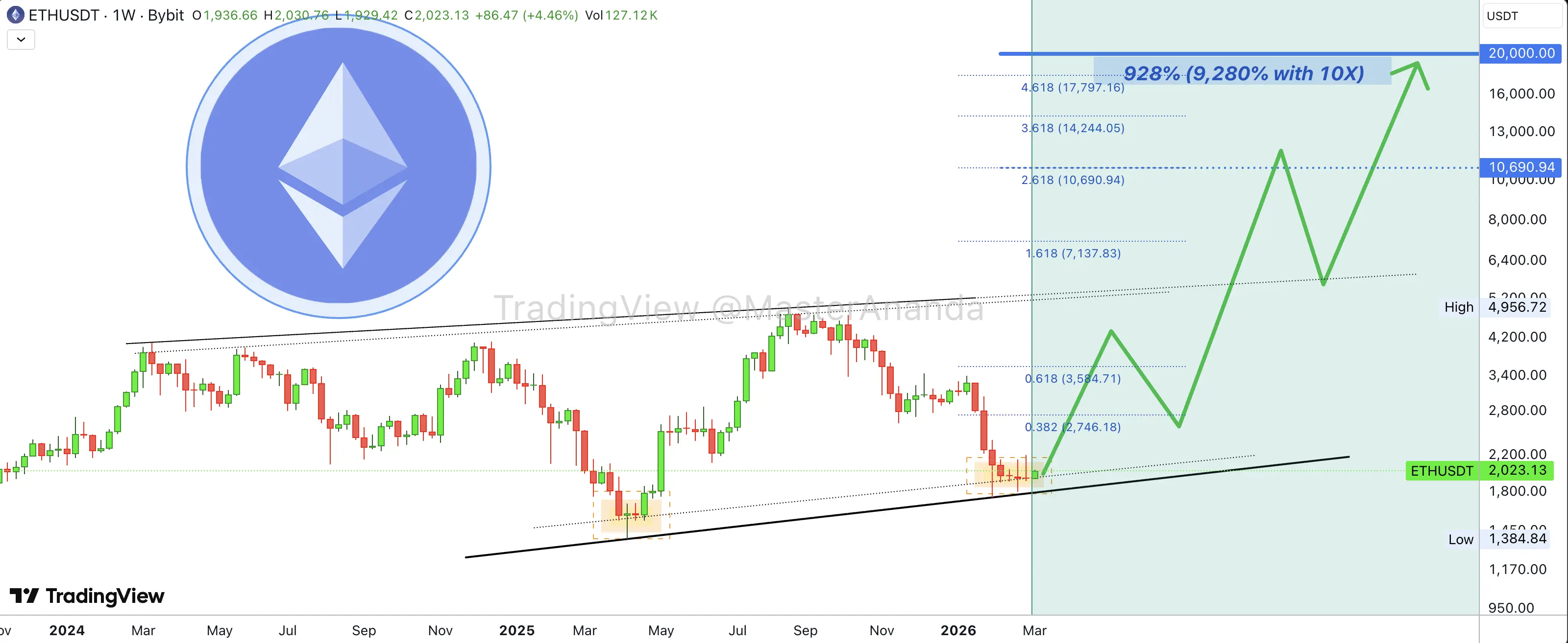 Ethereum Price To Rally 928%? Why $10,000 Isnt The Real ATH Target
