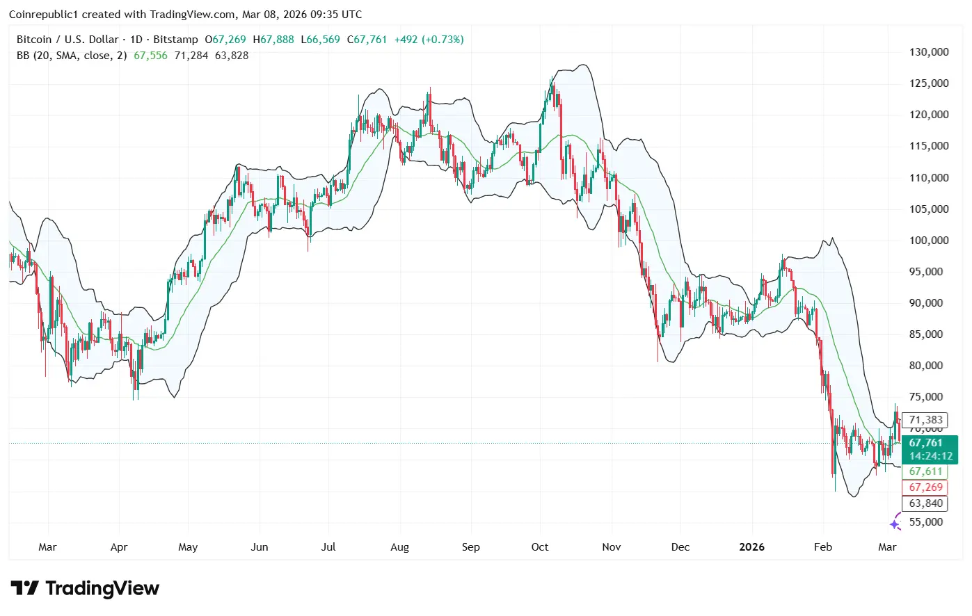 Bitcoin Price Prediction: BTC Holds EMA Cluster as Analysts Push Back On McGlones $10,000 Call